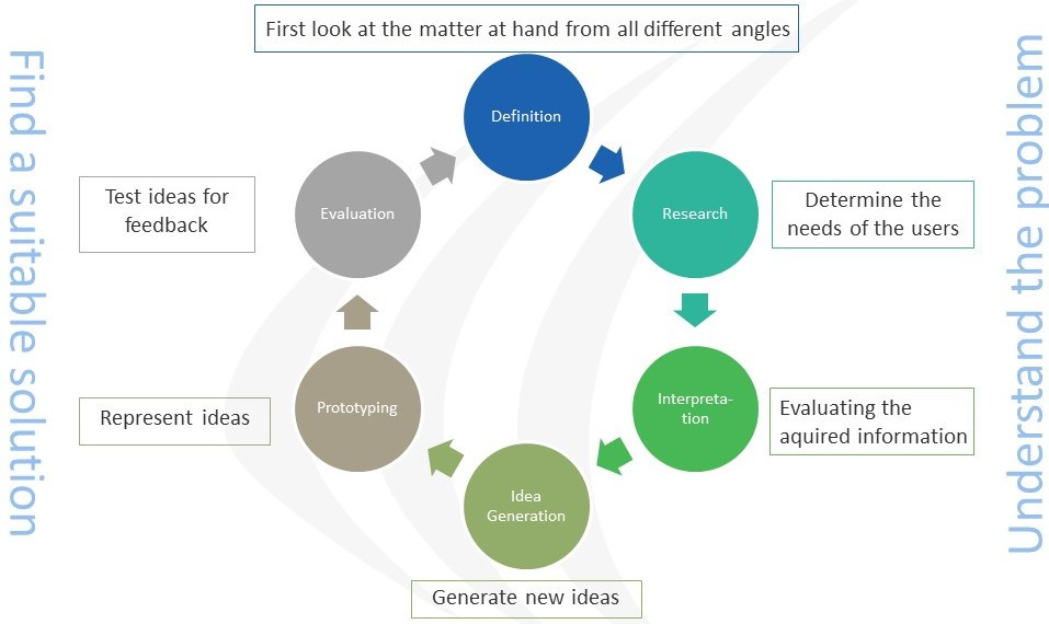 Die Schritte des Design Thinking-Prozesses